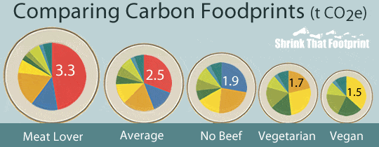 carbon-emissions-per-diet